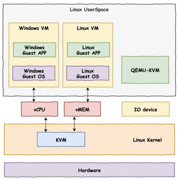 KVM虚拟化 Qemu分析 Linux虚拟化KVM-Qemu中断虚拟化机制解析
