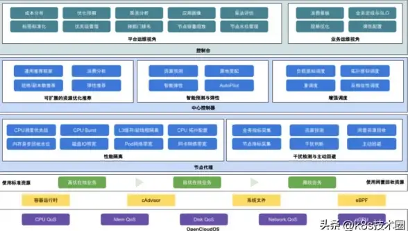 云管理|成本管控 FinOps助力企业实现高效云成本优化