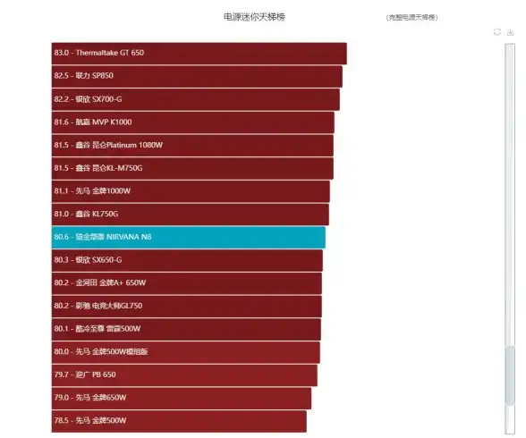 电源推荐⚡电源天梯图指南：各级别性能一目了然，助力高效选择优质电源