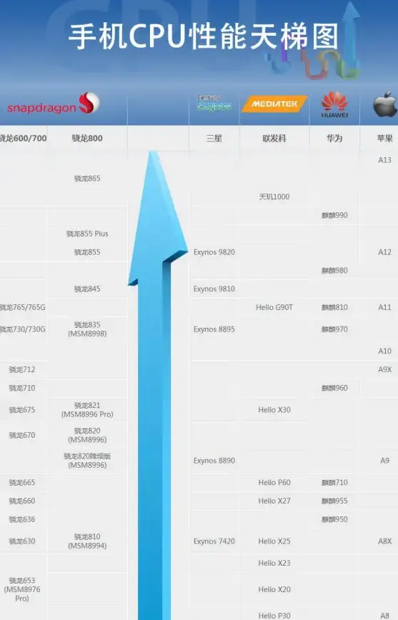 手机性能榜单📊移动处理器最新排行：权威手机CPU天梯图全解析