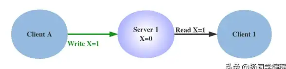 数据仓库 分区管理 SQL Server 2000 数据仓库中分区设计的应用与实践