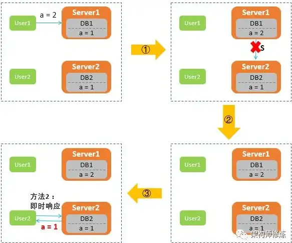 数据仓库 分区管理 SQL Server 2000 数据仓库中分区设计的应用与实践
