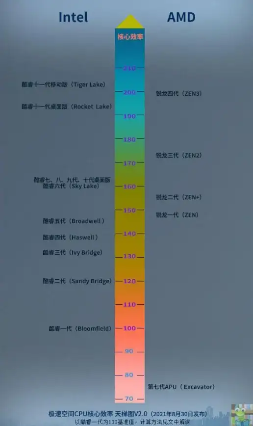笔记本电脑🚀CPU性能排行🌟2023年10月天梯图与选购指南