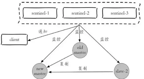 Redis高可用|主从切换 Redis哨兵模式通俗易懂讲解