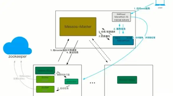容器化|自动化 Mesos 与 Docker 引领持续交付技术创新