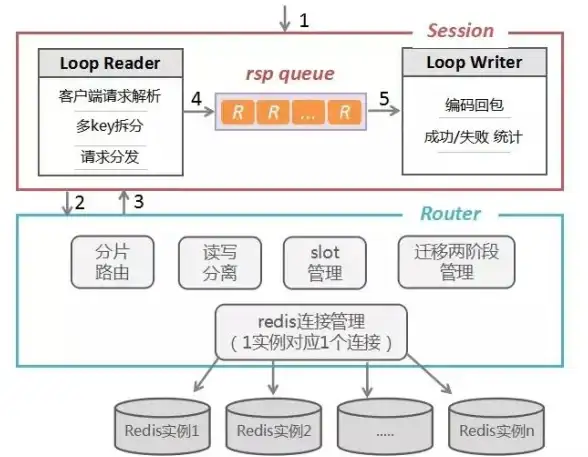 Redis运维|数据迁移 展示Redis转移的可能性，redis转移可以实现高效的数据同步与分布式架构优化