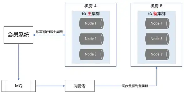 Redis同步 数据交互 Redis跨机房实现数据同步与写操作，支持跨地域数据交互