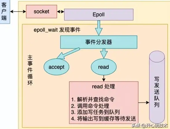 QPS 查询速度 qpsRedis每秒3300万次查询的强大性能，redis每秒能达到多少