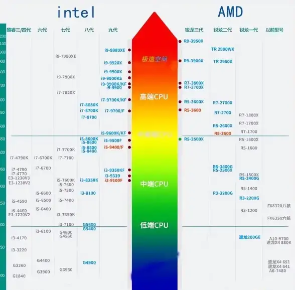 硬件资讯🖥CPU天梯图消失带来的影响与替代方案