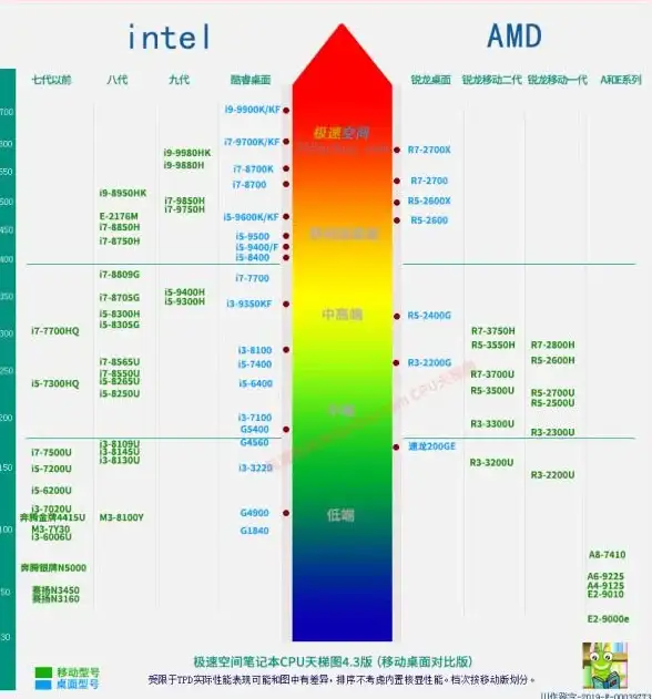CPU选型指南🖥电脑CPU性能对比：如何利用天梯图快速选型