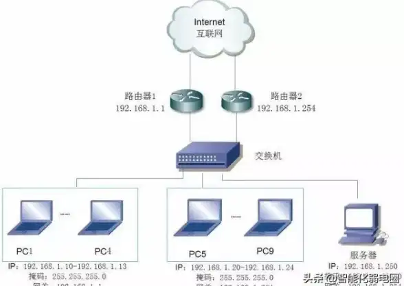 网络设备🚀路由交换深入探讨：解析路由器与交换机的功能区别及选用指南