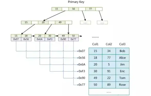 MySQL 主键 获得自动增长的MySQL主键的方法与实现