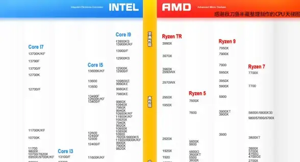 CPU排行🔥权威Intel处理器天梯图全新发布：高性能选购指南