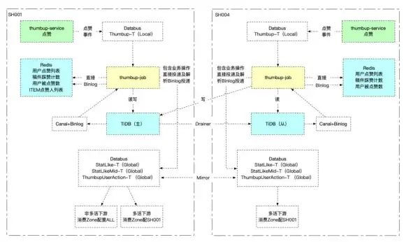 Redis 数据一致性：实践保障与数据一致性对比分析