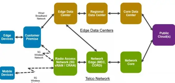 5G网络 公有云 当5G网络遇见公有云，会碰撞出怎样的创新火花？