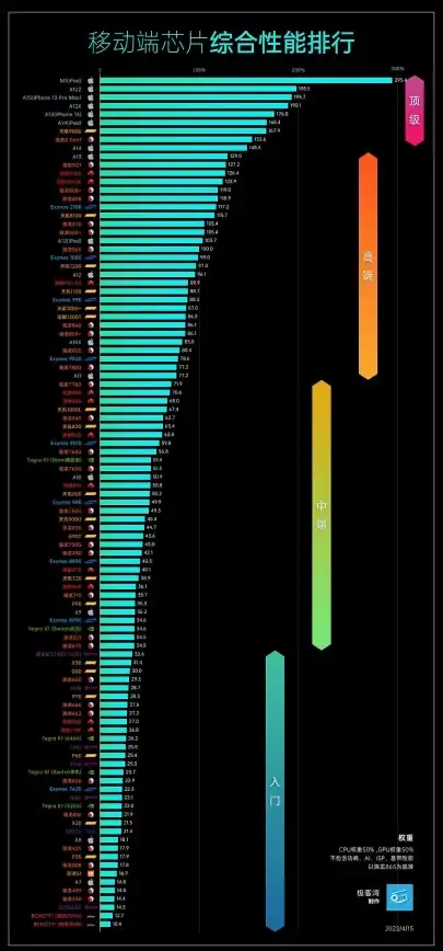 平板芯片📊iPad处理器天梯图详析：性能对比及购买指南