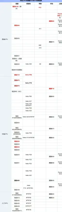 CPU排行🏆2022年最新CPU天梯图100：权威对比各品牌处理器，助你挑选理想性能