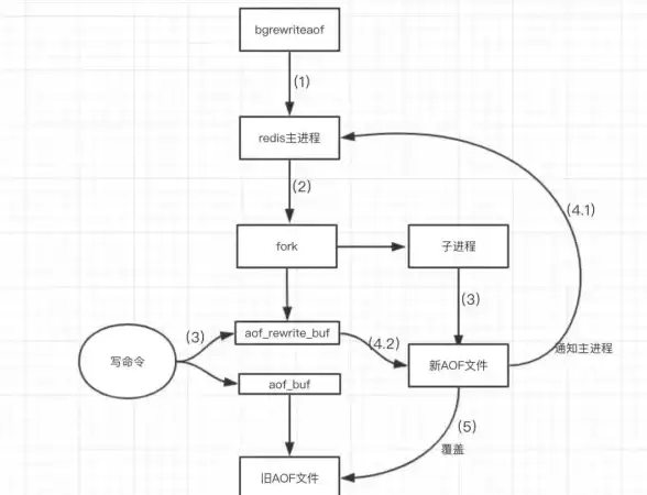 Redis快照 快照命令详解：Redis如何使用快照命令，redis生成快照命令