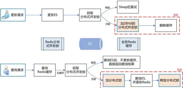 Redis 分布式锁 Redis分布式锁五种实现方案详解