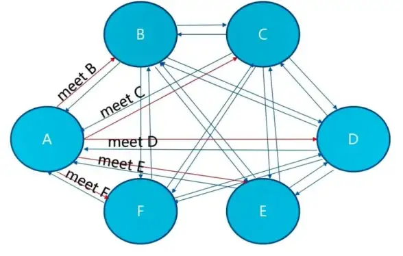 Redis技术 数据库应用 up红色聚会探讨Redis的使用，redis的meet