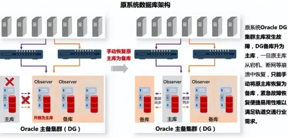 Oracle数据库 恢复区管理 Oracle 数据库回恢复区取消闪回操作实操