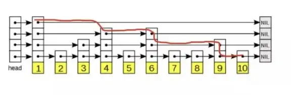 Redis 跳表：深入探究Redis跳表数据结构实现与redis的跳表应用