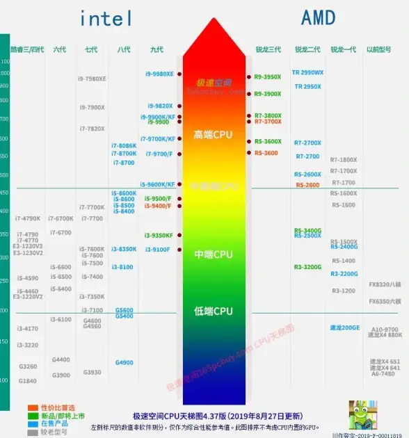 选购指南📊笔记本CPU天梯图全解析：性能对比与选购建议