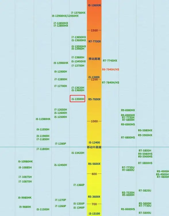 性能对比📱手机CPU天梯图全解析：教你如何挑选高性能处理器