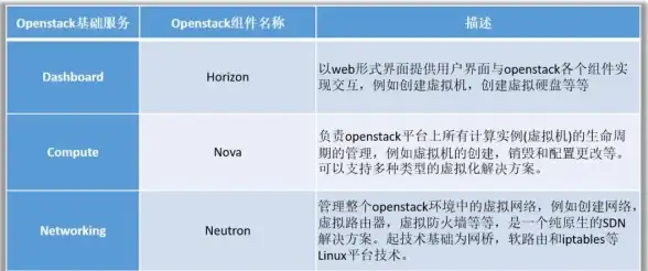 OpenStack 数据解决方案：OpenStack推动商业模式创新，重塑数据服务新格局
