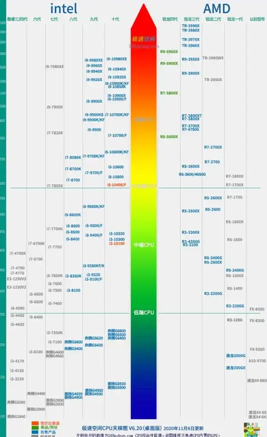 性能对决🚀CPU多平台性能天梯图：频率提升与能效平衡的全方位较量