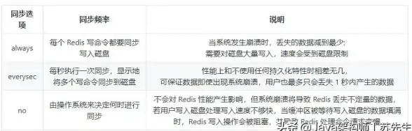 Redis 数据存储 解析Redis如何为数据保存服务从磁盘读取数据，redis读磁盘数据的方法