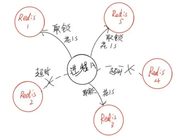 分布式锁 数据一致性 Redis红锁实现机制解析与可靠性分析，redis的红锁工作原理
