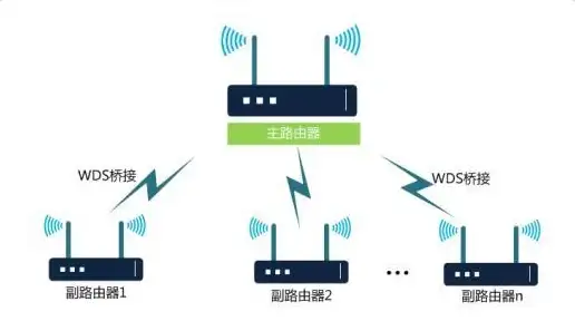 无线桥接 WDS设置 小鱼教你轻松开启wds，了解wds的作用及详细设置方法