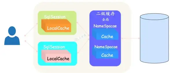 缓存机制|数据优化 MyBatis一二级缓存详解，你真的掌握了吗？