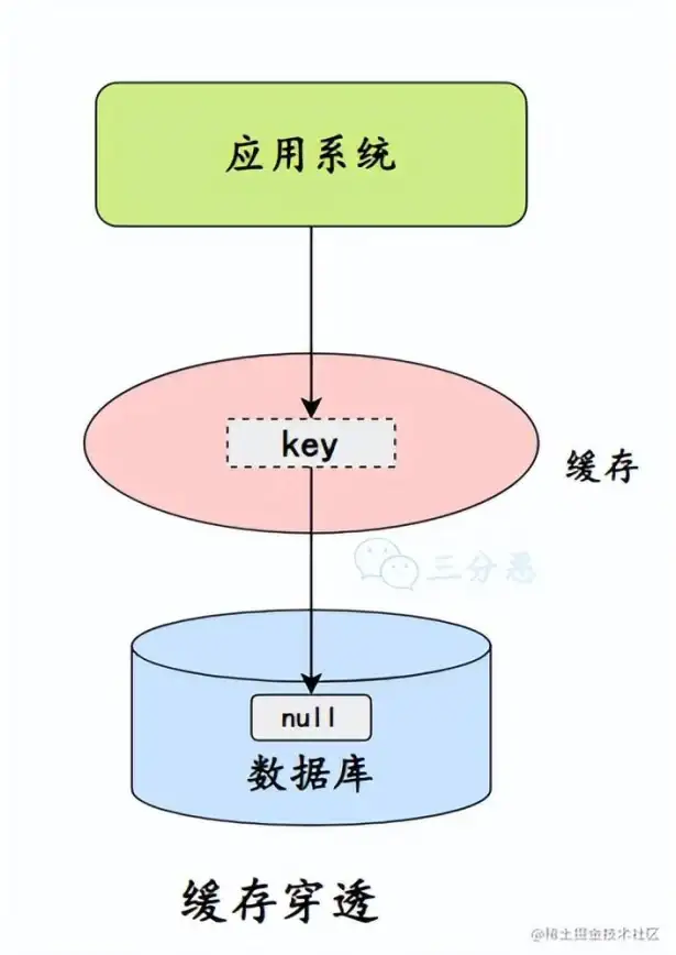 Redis安全 主机防护 保护Redis主机的配置模式，redis配置保护模式