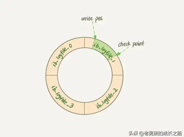 Oracle报错|redo日志 ORA-00300:指定的重做日志块大小非法超出限制 故障修复与远程处理