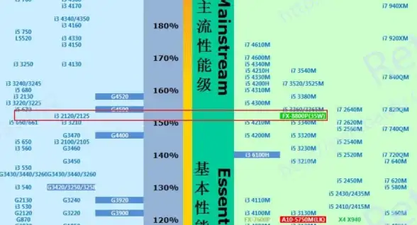 处理器 CPU核心架构天梯图全解：专业知识梳理与实用分析