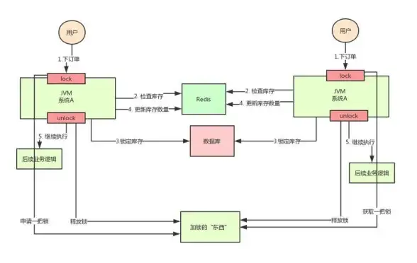 高并发|库存管理 redis超卖问题解决方案，redis超卖怎么有效防止与处理