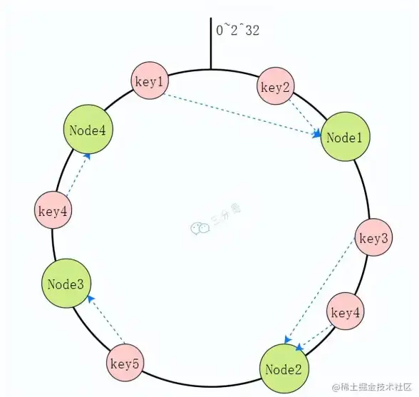 Redis优化 数据存储 利用Redis哈希表实现高效数据结构，解析redis的哈希表结构