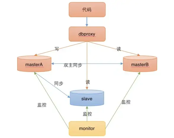 MySQL数据库 故障检测方法：如何进行MySQL数据库表的故障检测