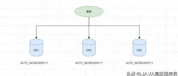 DB2 存储过程 DB2 9存储过程的高效规划与实施实用技巧