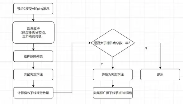 高性能|解决方案 Redis集群高效架构设计与实现，Redis集群高可用部署方法