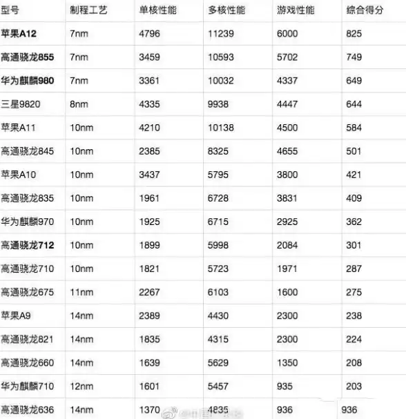 处理器选购指南✨CPU天梯图挑选攻略：一步到位找到心仪处理器