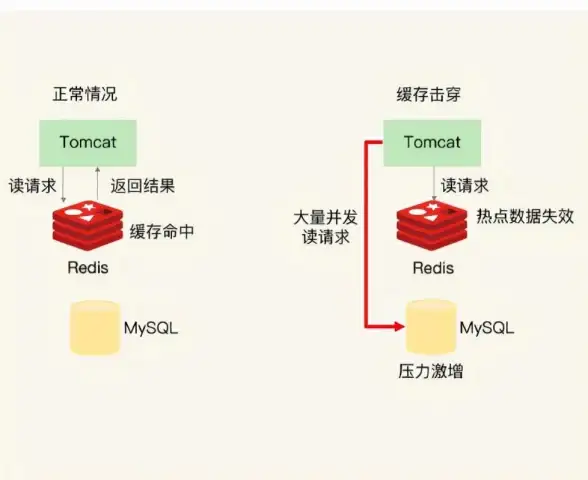 Redis缓存 过期机制 Redis过期时间不精确原因分析，redis设置过期时间为何会不准确