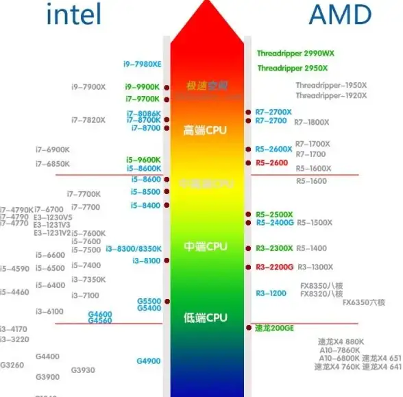处理器性能 amdr3cpu天梯图专业解读：轻松理解处理器性能分级