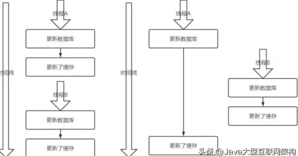 Redis优化 Redis挑战 了解Redis应对三大难题，redis的三大核心问题