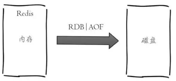 Redis持久化 AOF重写机制解析：记录Redis重新记录AOF，重启记录重新告知，redis 重置 aof