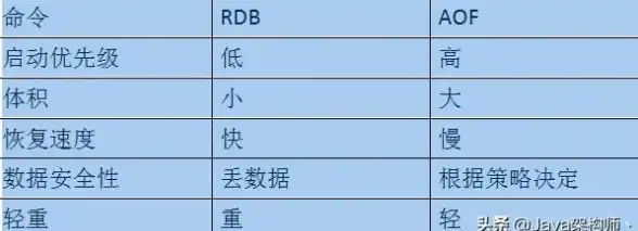 Redis持久化 AOF重写机制解析：记录Redis重新记录AOF，重启记录重新告知，redis 重置 aof