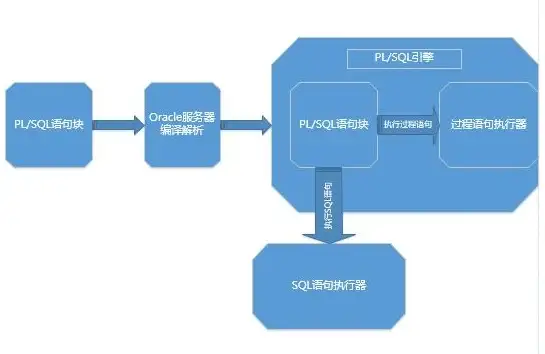 PL/SQL开发 数据库连接：如何在PL/SQL中链接数据库并显示客户端，plsql链接数据库客户端显示