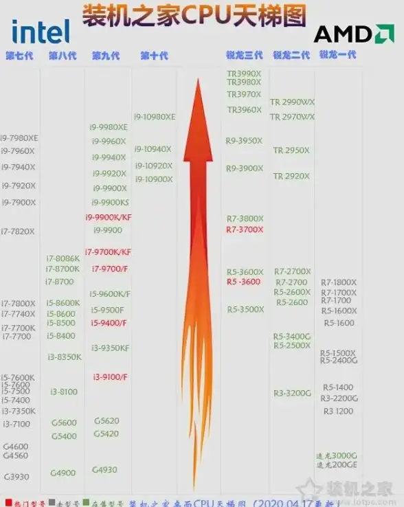 CPU选购指南🟡英特尔微处理器天梯图解析：权威指导助你选择理想CPU